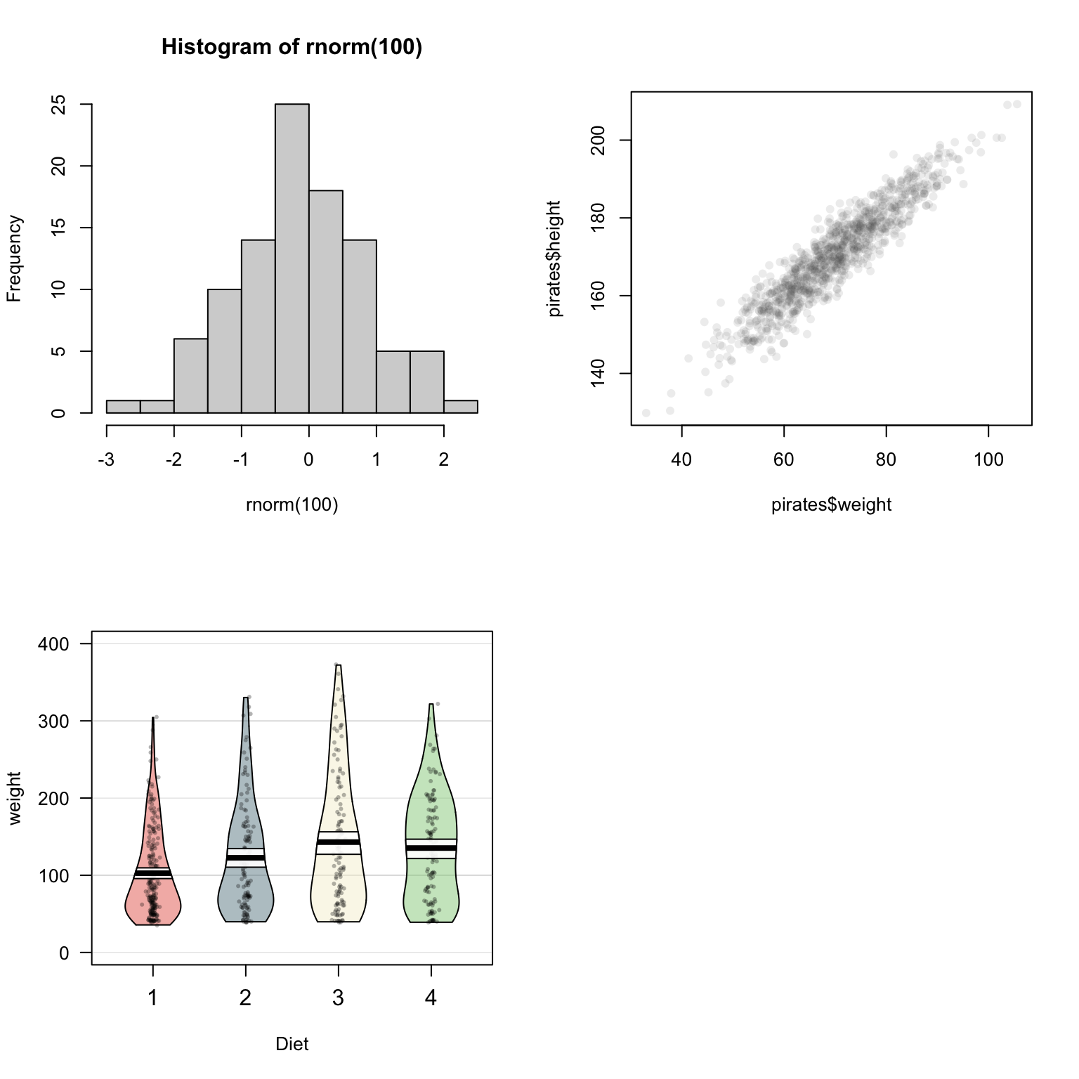 Arranging plots into a 2x2 matrix with par(mfrow = c(2, 2))