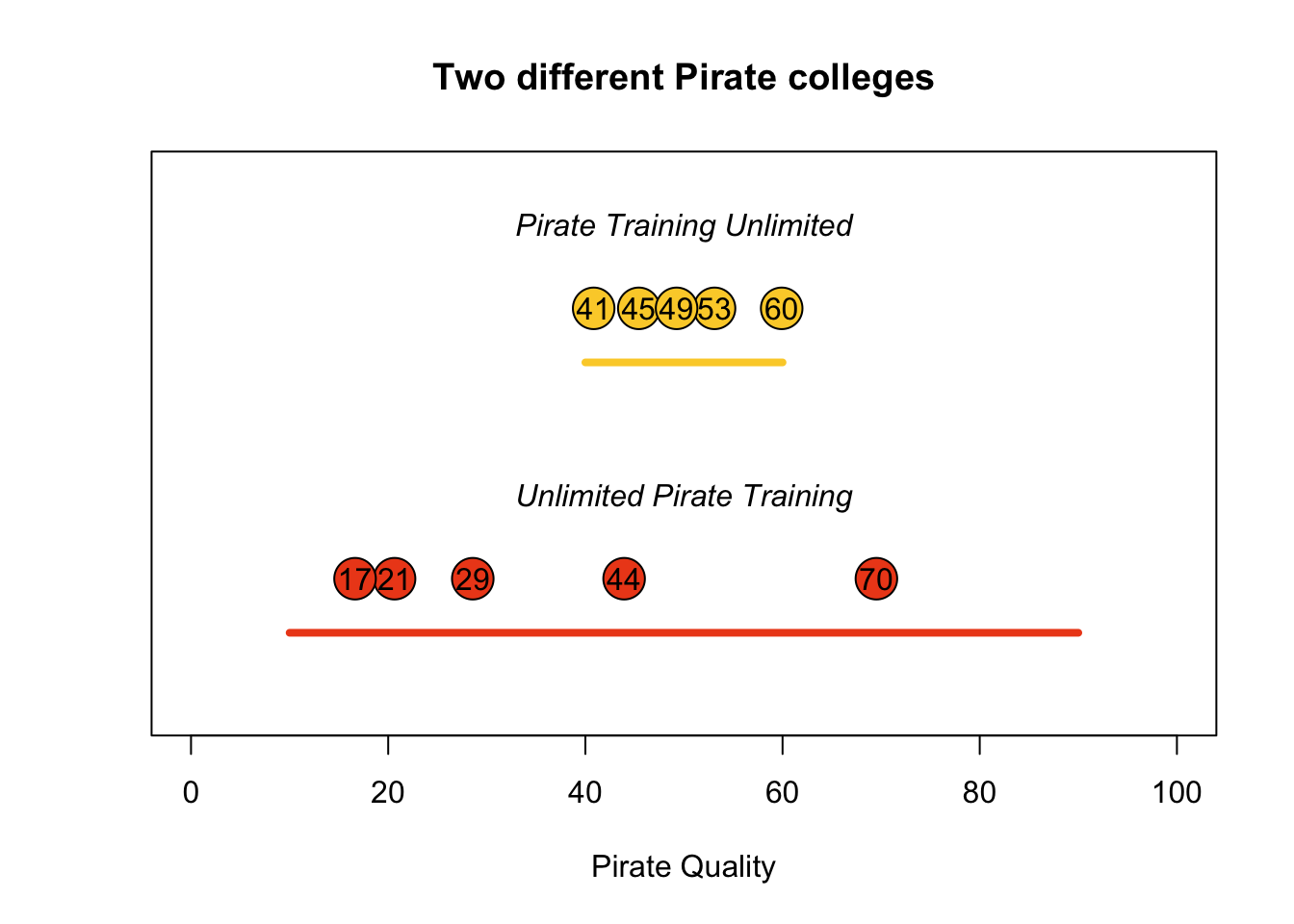 Sampling 5 potential pirates from two different pirate colleges. Pirate Training Unlimited (PTU) consistently produces average pirates (with scores between 40 and 60), while Unlimited Pirate Training (UPT), produces a wide range of pirates from 10 to 90.