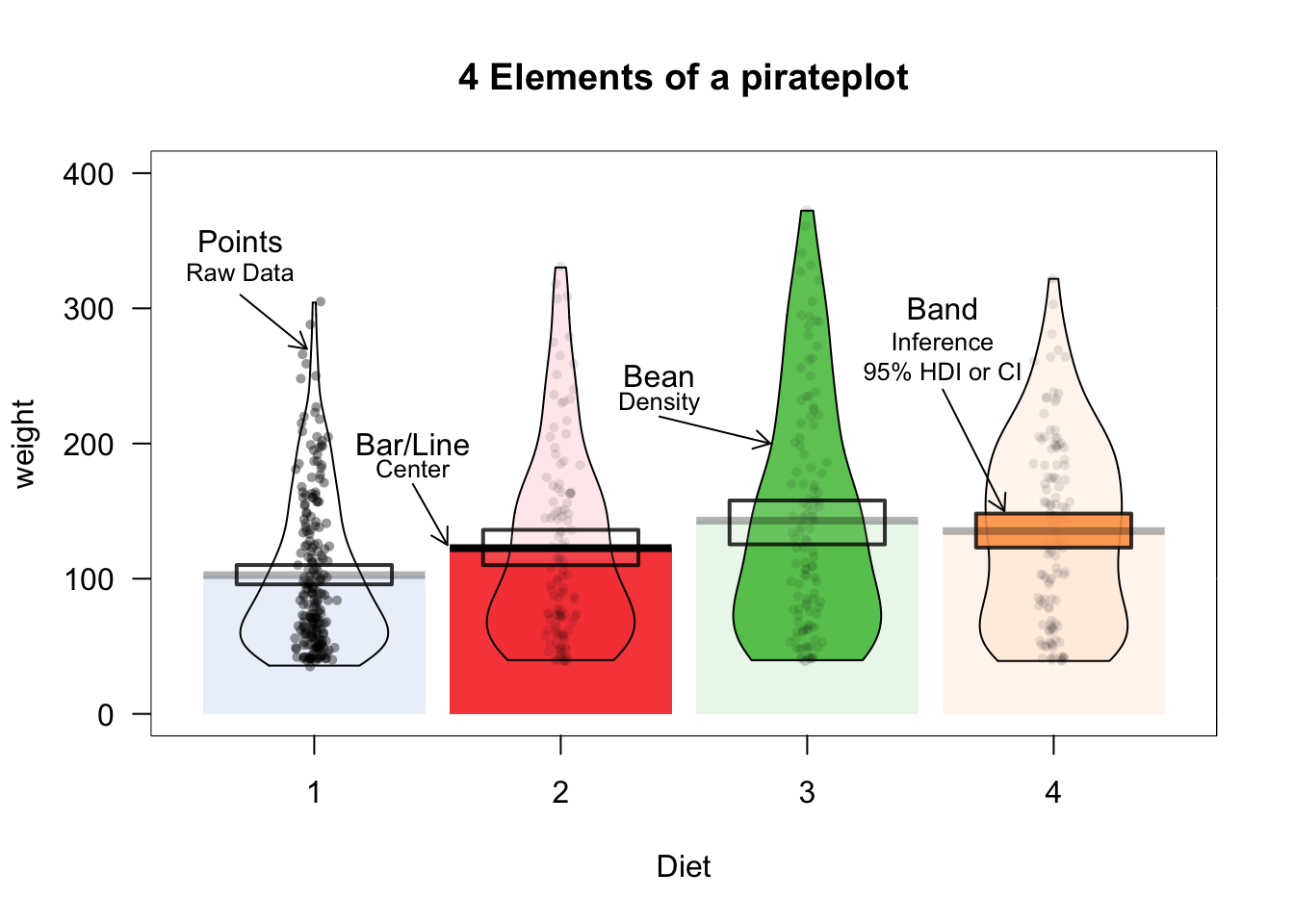The pirateplot(), an R pirate's favorite plot!
