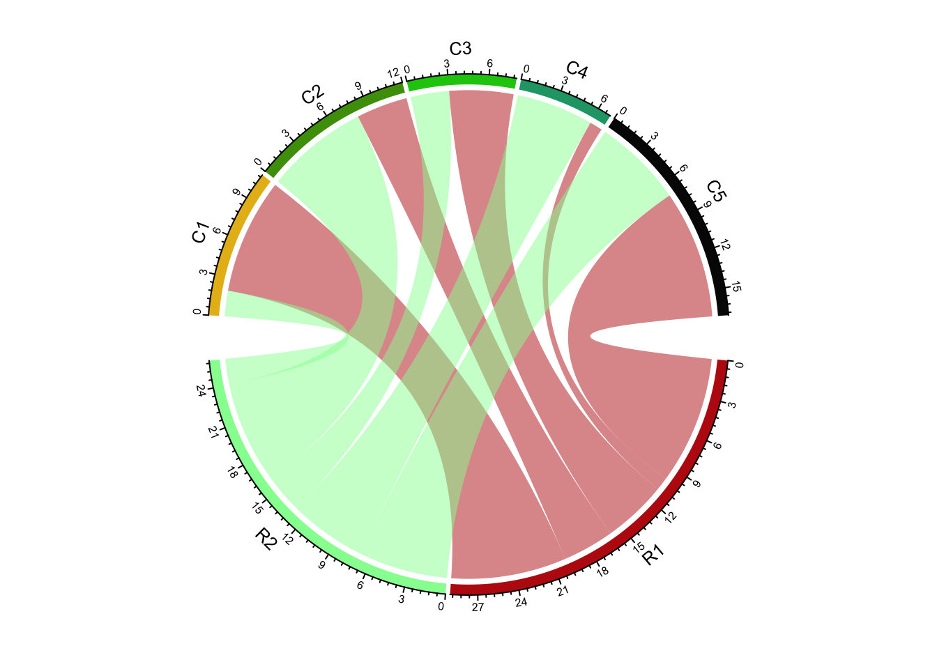 A super cool chord diagram from the circlize package