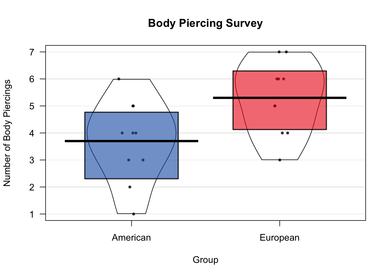 A Pirateplot of the body piercing data.