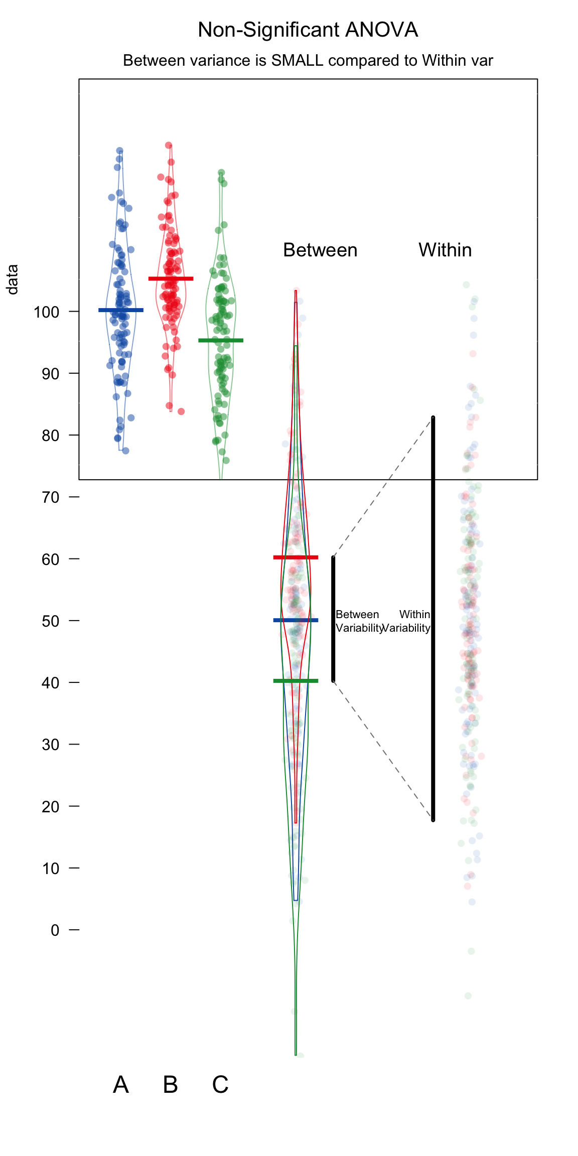 How ANOVAs work. ANOVA compares the variability between groups (i.e.; the differences in the group means) to the variability within groups (i.e.; how much individuals generally differ from each other). If the variability between groups is small compared to the variability between groups, ANOVA will return a non-significant result -- suggesting that the groups are not really different. If the variability between groups is large compared to the variability within groups, ANOVA will return a significant result -- indicating that the groups are really different.